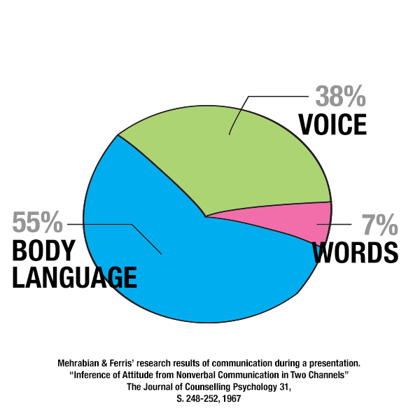 Non verbal aspects of presentation